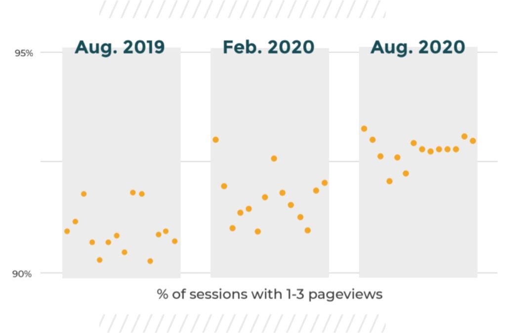 bar chart graphic showing that the percentage of sessions with 1-3 pageviews are increasing