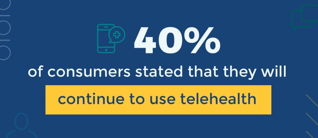 graphic that says "40% of consumers stated they will continue to use telehealth"