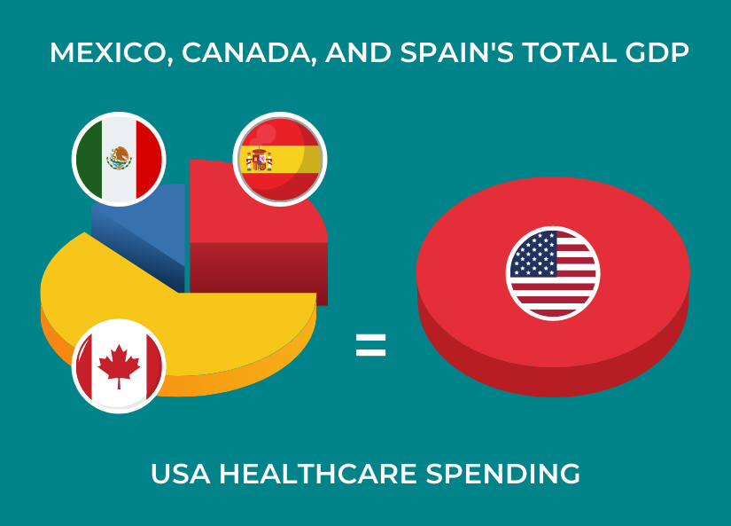 USA healthcare spending