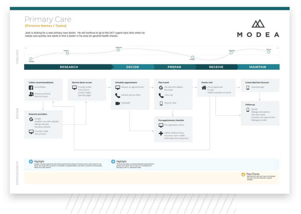 modea customer journey map
