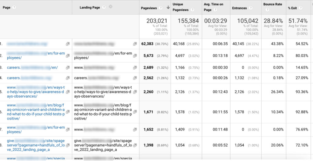Landing page report in Google Analytics