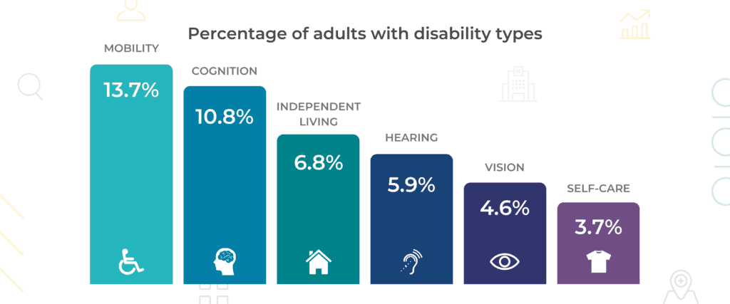 graph of adults with disability types