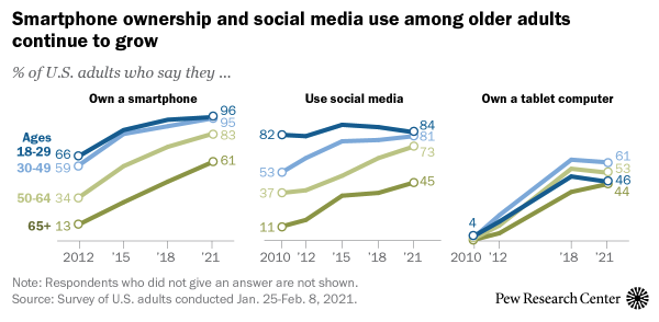smartphone ownership graph