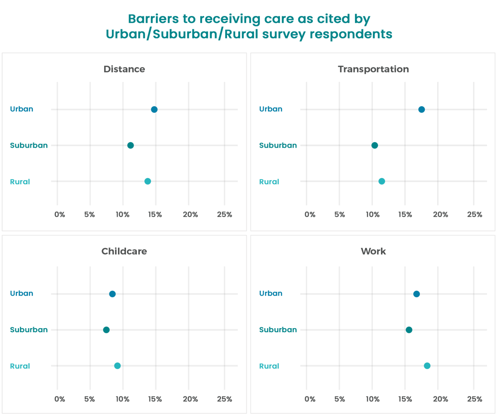 graph of barriers to receiving care from individuals in urban, suburban, and rural areas