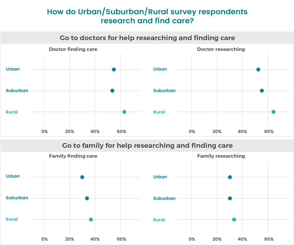 graph of how do urban/suburban/rural survey respondents research and find care