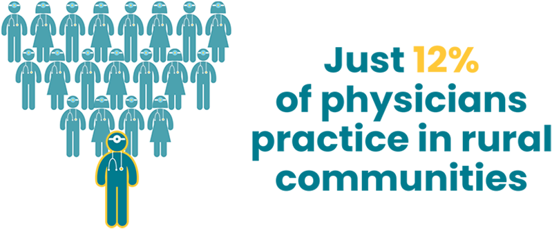 just 12% of physicians practice in rural communities 