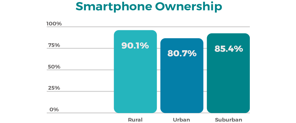 smartphone ownership graph of rural, urban, and suburban populations