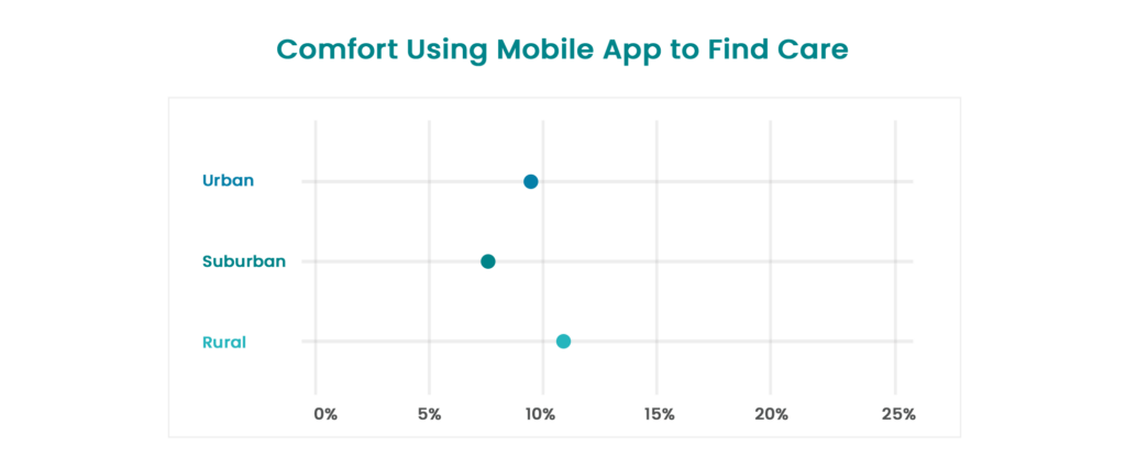 graph of comfort using mobile app to find care 